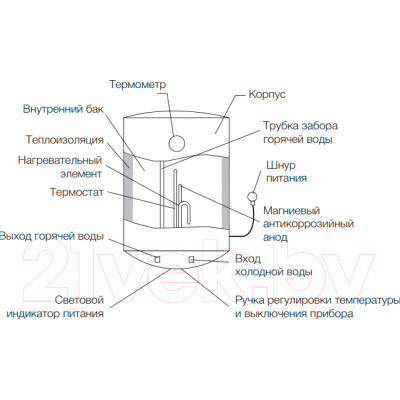 Накопительный водонагреватель Electrolux EWH 30 Quantum Pro