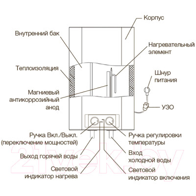 Накопительный водонагреватель Electrolux EWH 30 Formax