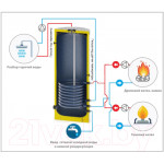 Бойлер косвенного нагрева S-Tank BER 150 / 4.0001