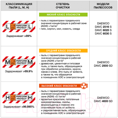 Профессиональный пылесос Daewoo Power DAVC 4000SD